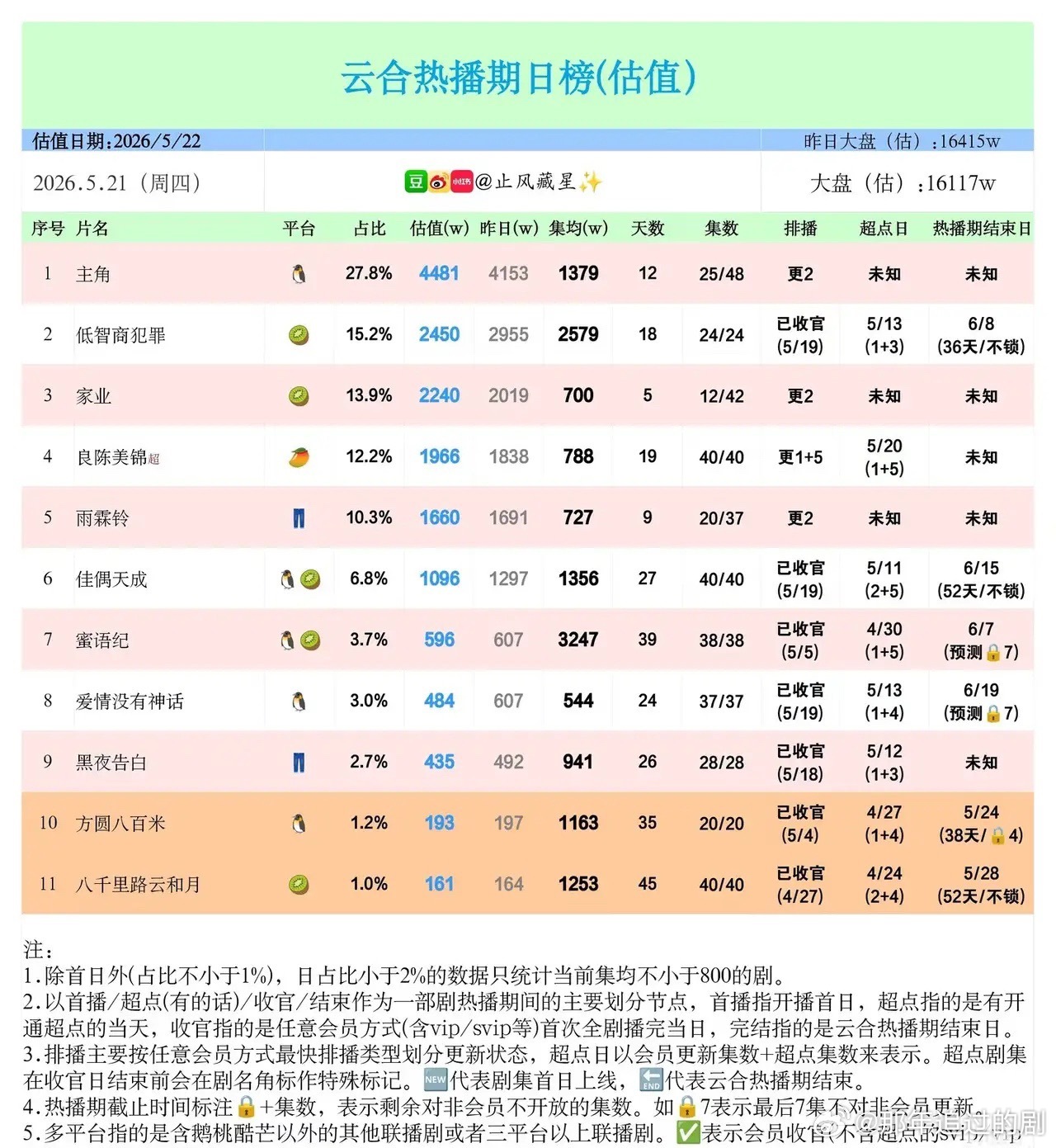 5月21日云合热播日榜：《主角》断层领跑，市场头部效应凸显云合5月21日热播剧估