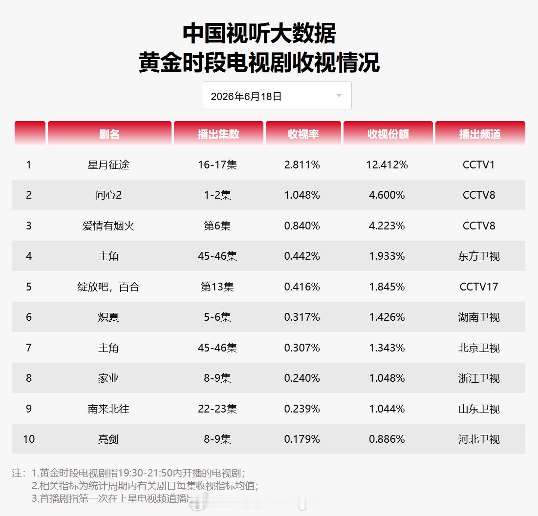 2026年6月18日中国视听大数据CVB黄金档电视剧收视率日榜TOP101 星月