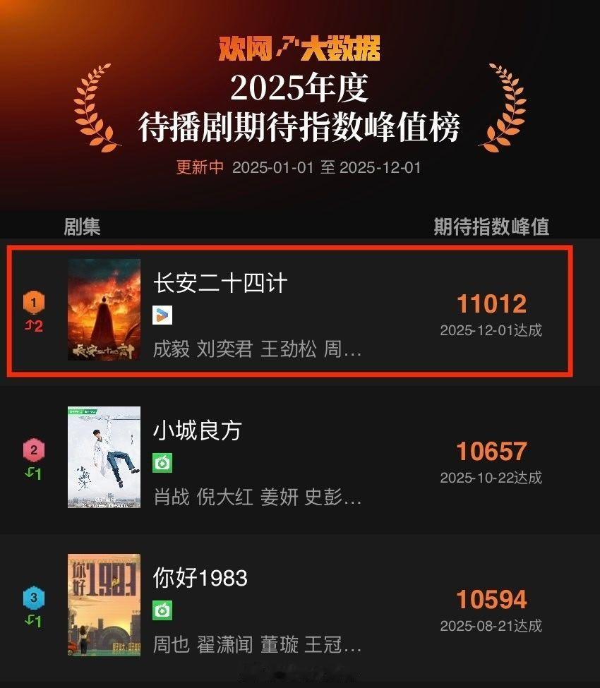 欢网大数据2025年度待播剧期待指数峰值榜:成毅长安二十四计和成毅主要角色双榜T