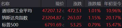 美股三大指数齐创新高，美联储降息概率飙至98.5%。