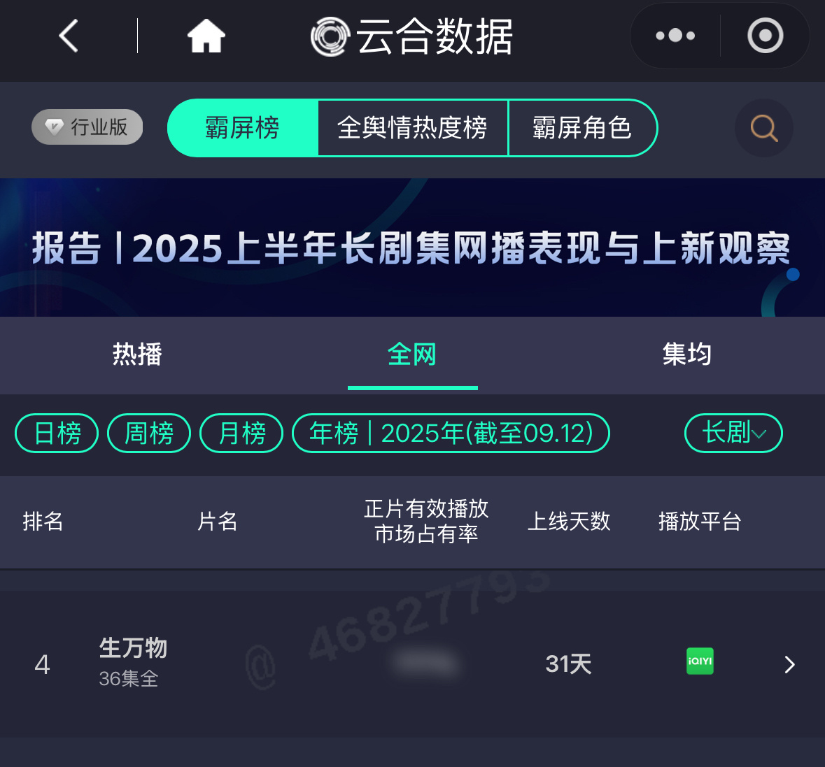 俺们生万物云合年榜升了一位！现在第四啦[打call][打call][打call]