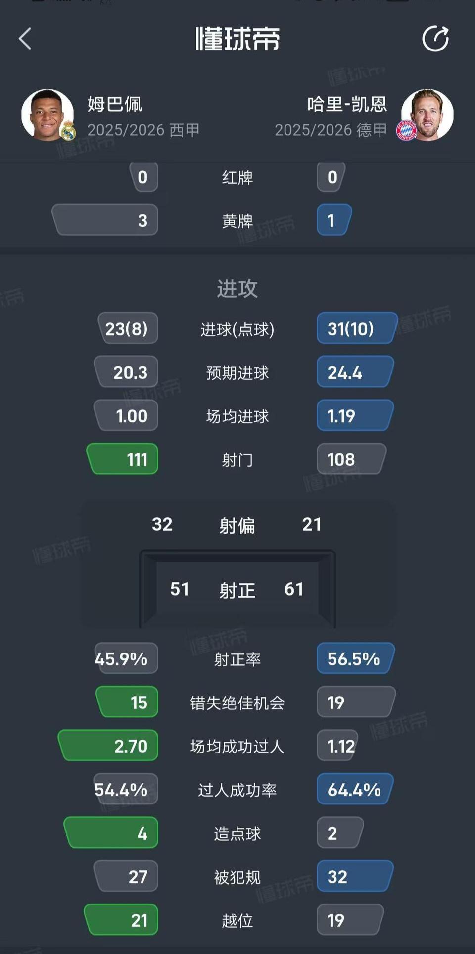 本赛季姆巴佩和凯恩数据对比，凯恩已经是金球奖第一热门啦。

数据真的完爆姆巴佩，