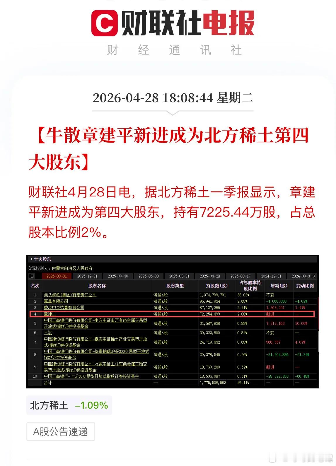 章盟主左手寒武纪，右手稀土，根本输不了，章建平新进北方稀土前十大流通股东