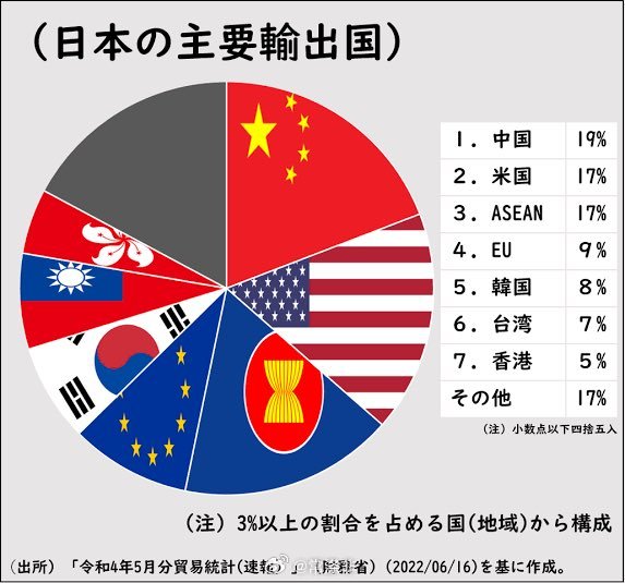 【】中国手里的牌根据2024年的数据：日本对华出口占日本出口总额的17.6%，占