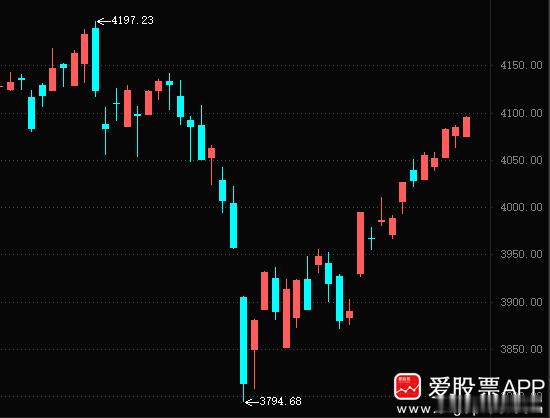 上午还是围绕科技轮动，“芯片、军工、商业航天”均有多股涨停，对这样的行情，除了板