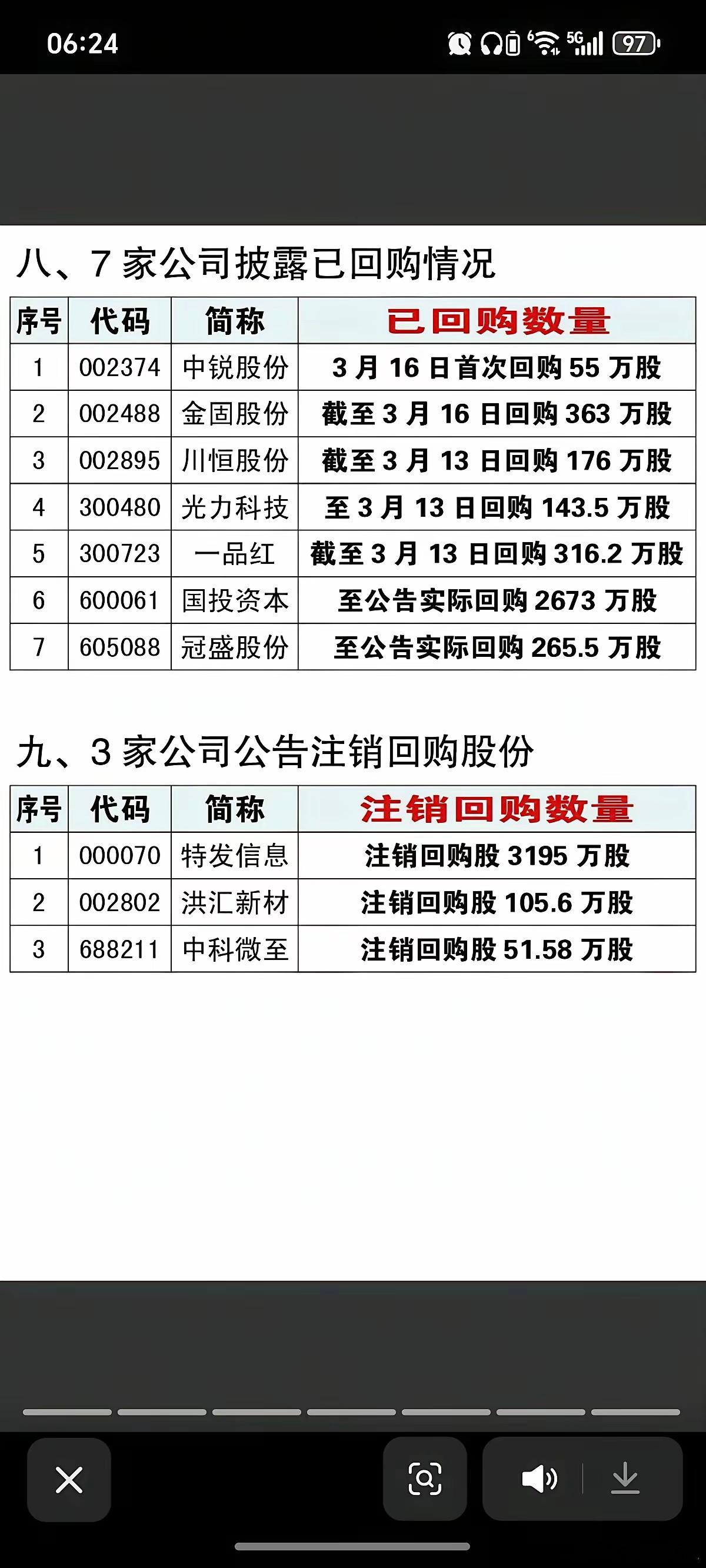 3.17周二  上市公司减持、增持、回购公告！员工持股减持计划，可以跟踪39家公