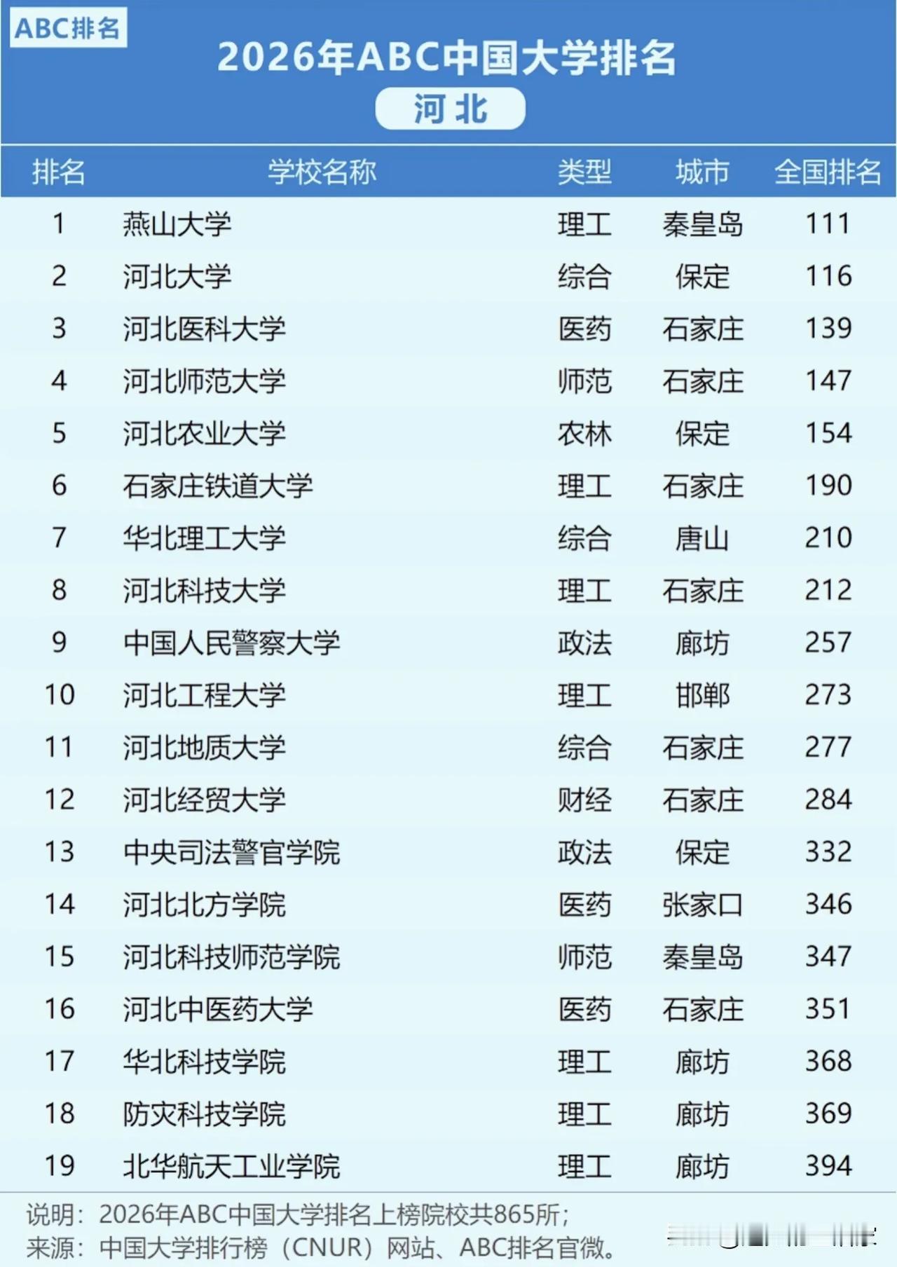 2026河北高校最新排名！燕大登顶，保定名校扎堆！
 
2026年ABC中国大学