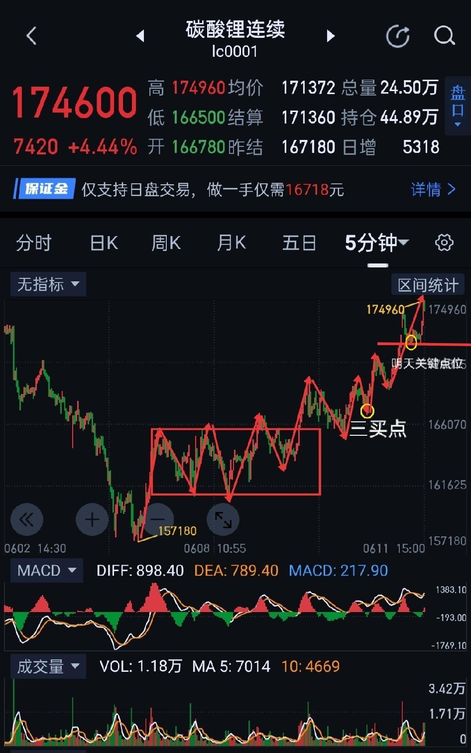 碳酸锂收评，多方上演逼空行情。           碳酸锂，多方不负众望，图(1