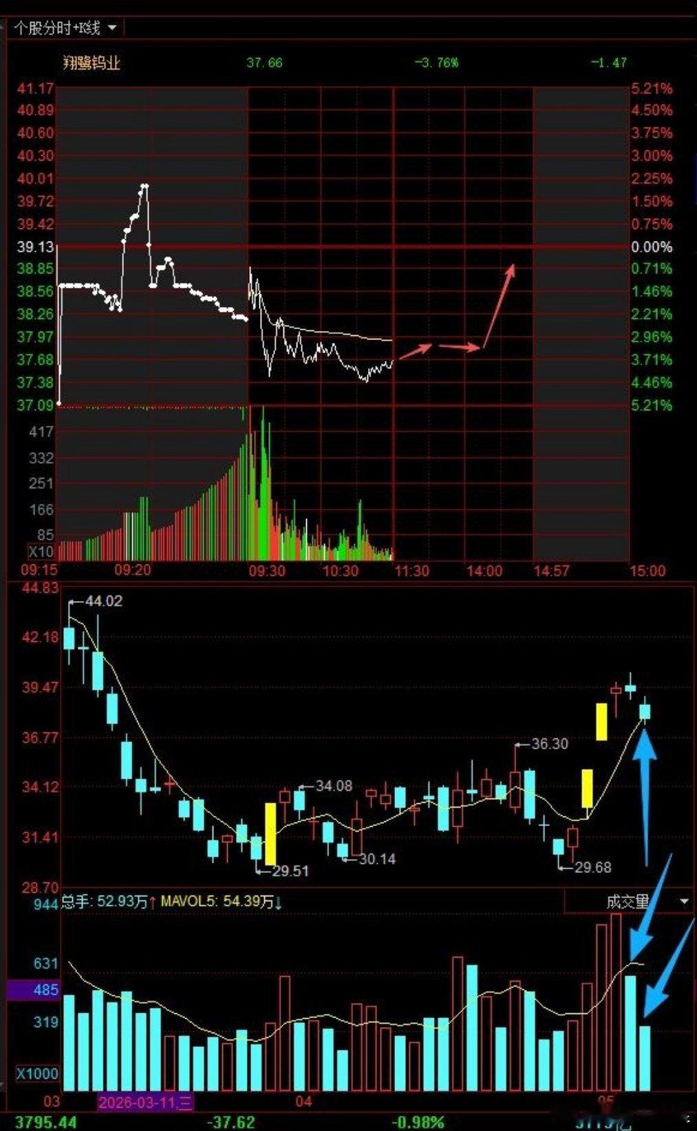 翔鹭钨业完全不用过度恐慌，一季报业绩直接炸裂：净利润同比暴增2900%，直接翻2