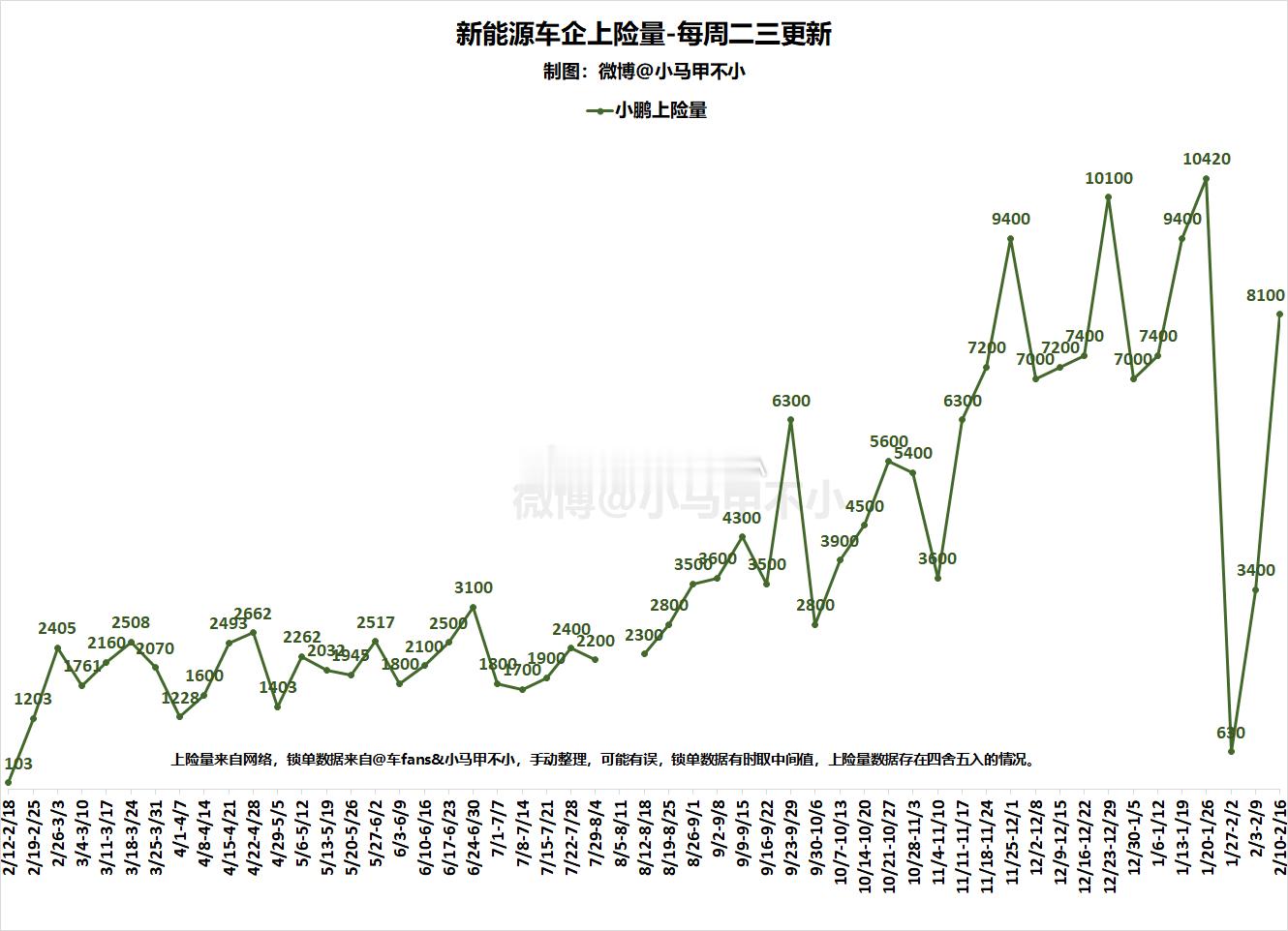 环比暴涨，同比暴暴涨，小鹏变鲲鹏，问鼎新势力第一新能源周数据分析-每周二三四更新