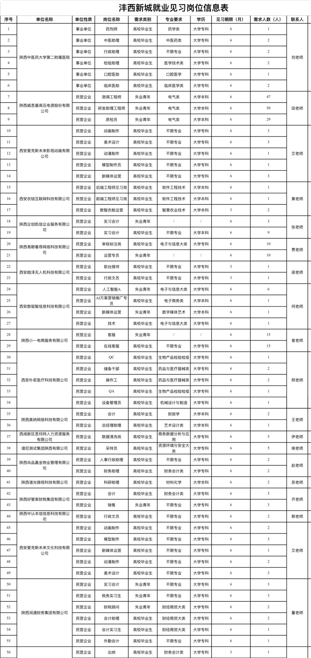 咸阳沣西新城招310人！70个见习岗

📍单位名称: 沣西新城人力资源服务中心