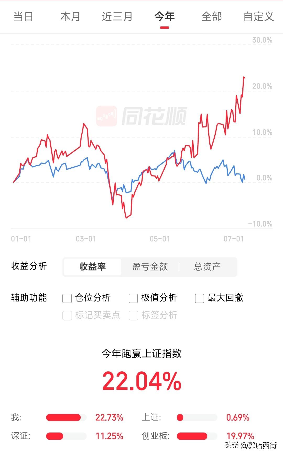今年你的股票投资收益多少下面这个图表就是我今年的收益，可恨的是伊朗和美国人打仗的