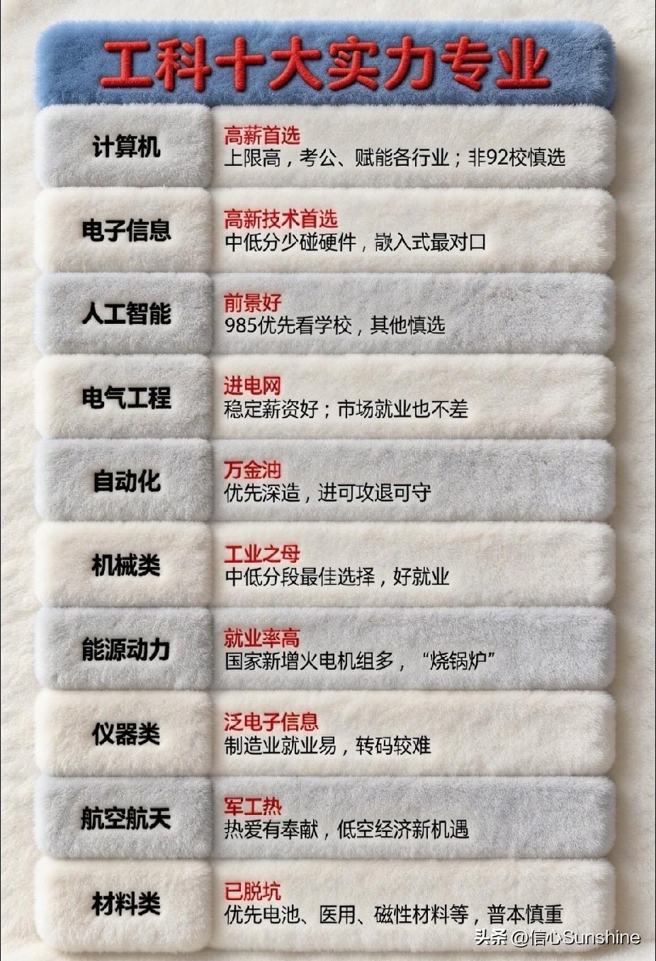 填报志愿参考：工科十大实力专业。