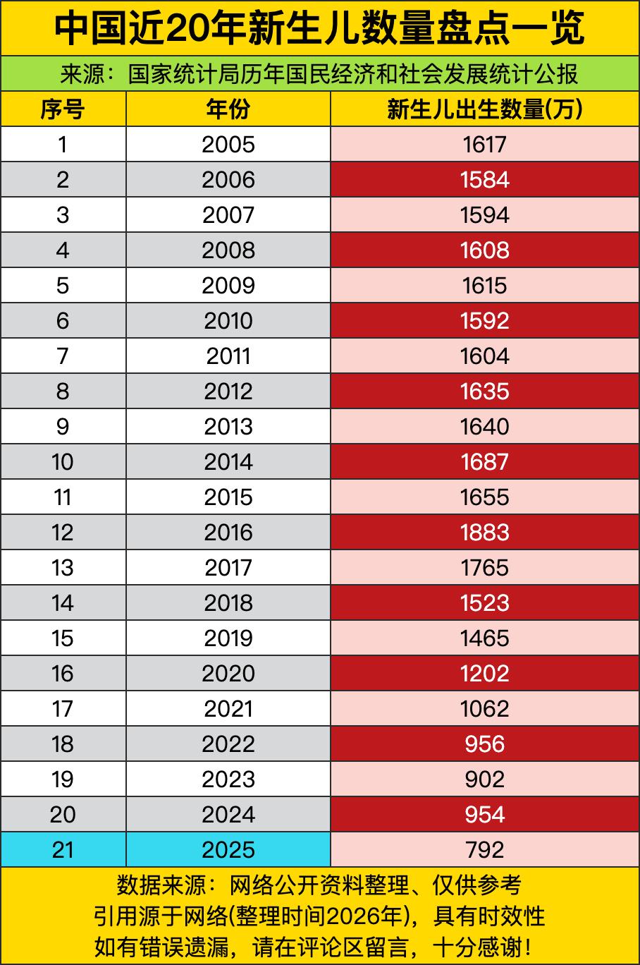 2005到2014这十年，新生儿数量一直稳在1600万左右晃悠，就算有起起伏伏也