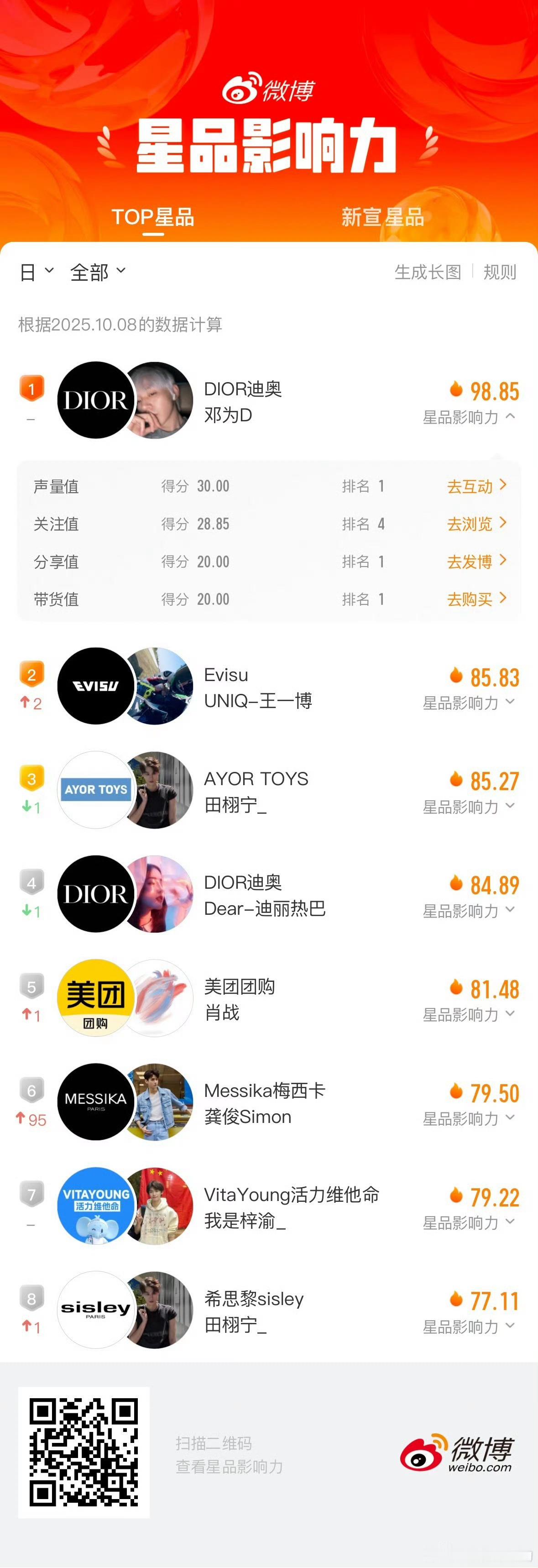昨日星品影响力榜！邓为98.85分，声量值、分享值、带货值全是TOP1！邓为值得