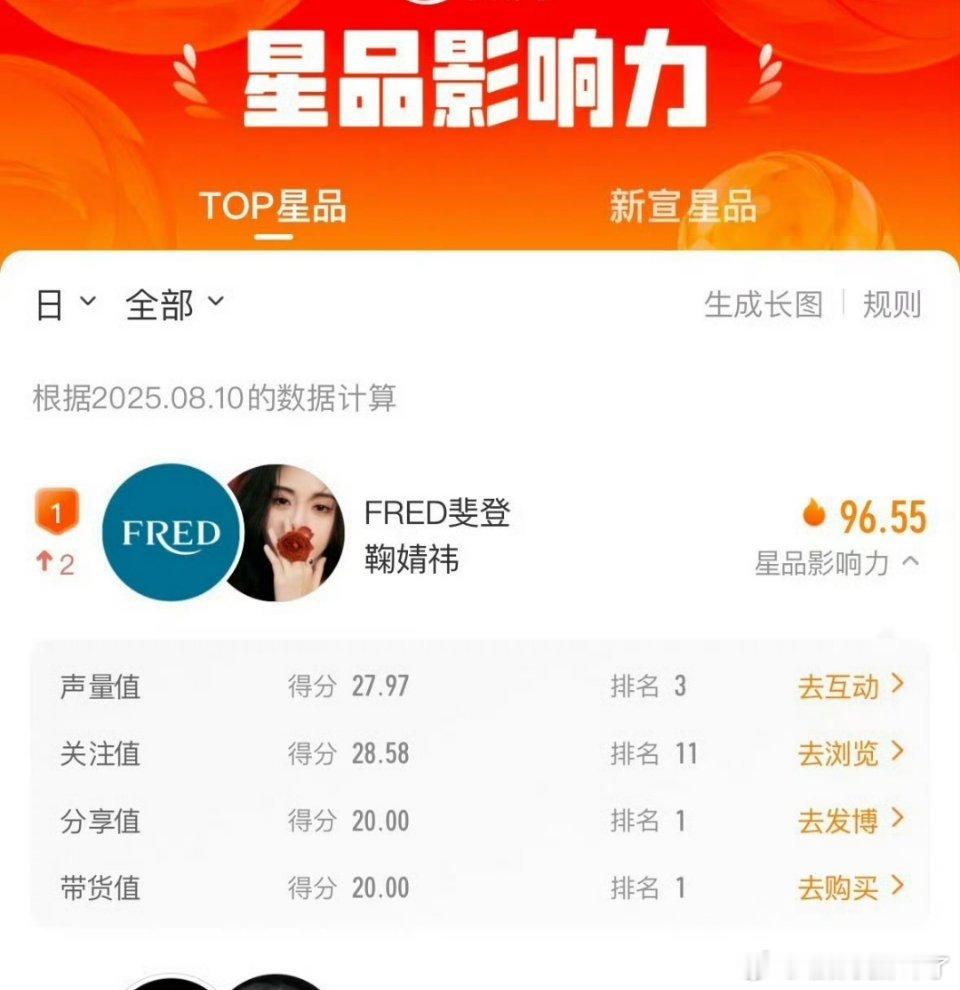 星品影响力鞠婧祎斐登商务登顶，橘丝厉害[举手] ​​​