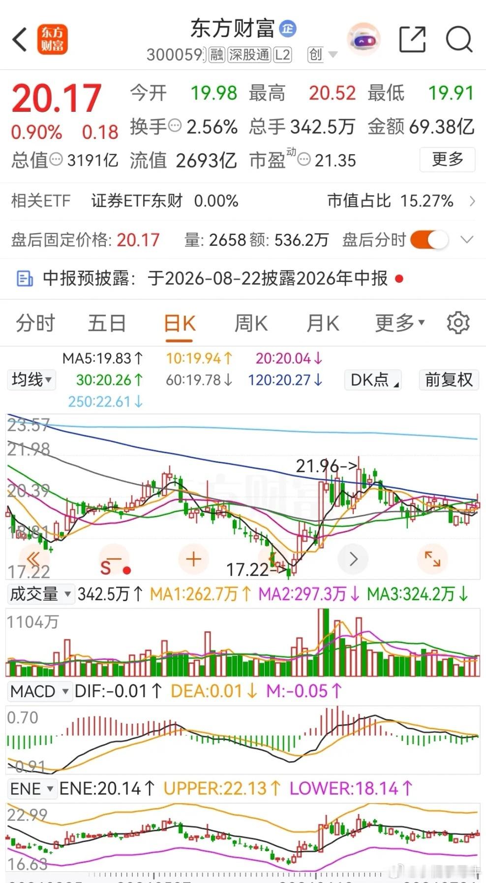 东方财富连续三天上涨，本周的累计涨幅是3.97%，当前的报价为20.17%。截止