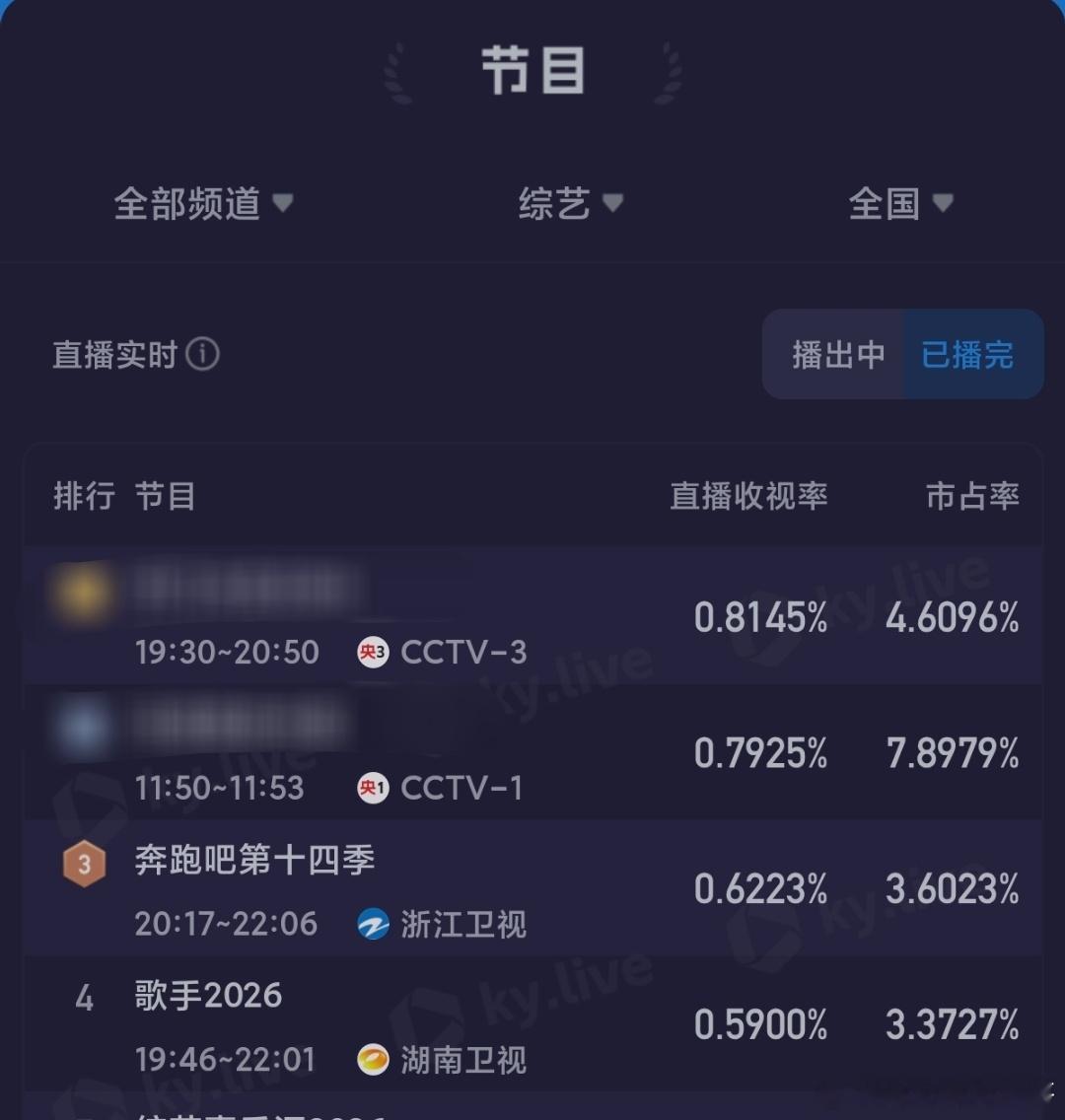 这两期的歌手收视率都没有压过跑男收视率 国民综艺又回来了？ 