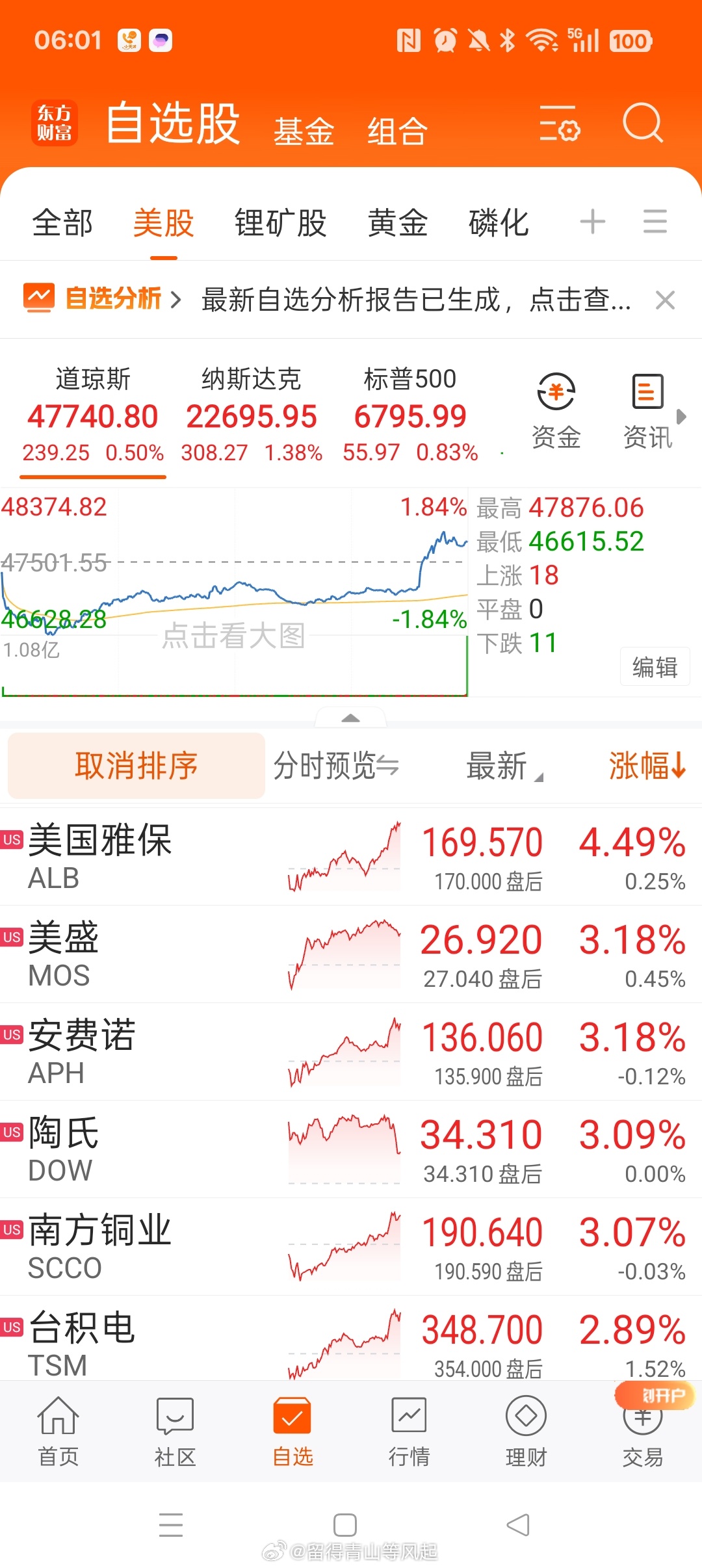 特朗普称对伊朗战事已基本结束 不出所料，大统领是会算账的，要赢学不要战争损失，要
