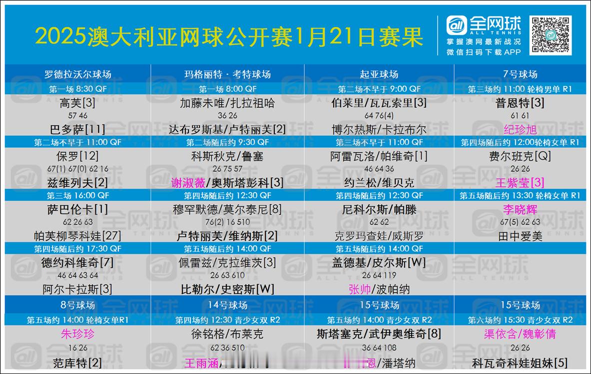 澳网2025  第十日赛果与单打签表更新[话筒]男单下半区半决赛对阵：🇷🇸[