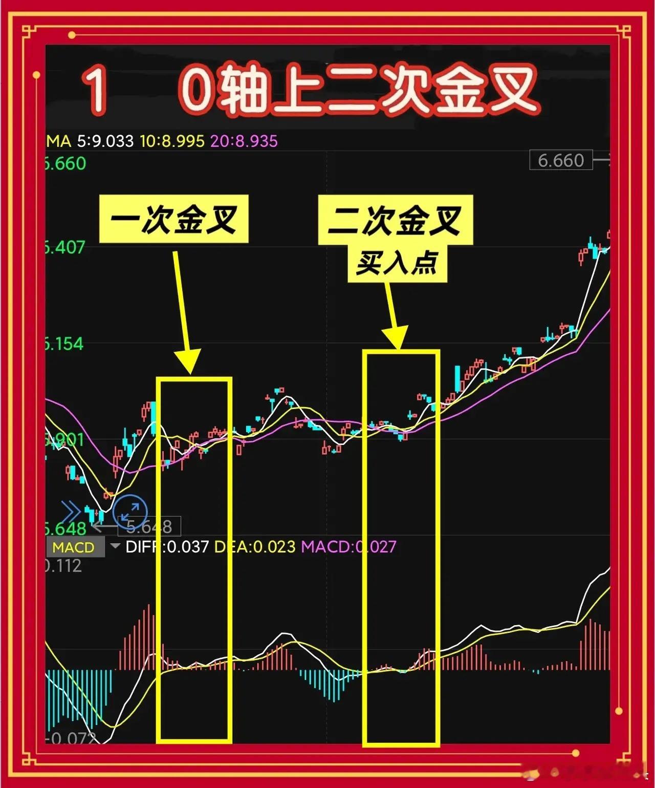 MACD六大黄金买点：从0轴金叉到三重底，精准锁定起爆点第一条：0轴上二次金叉当