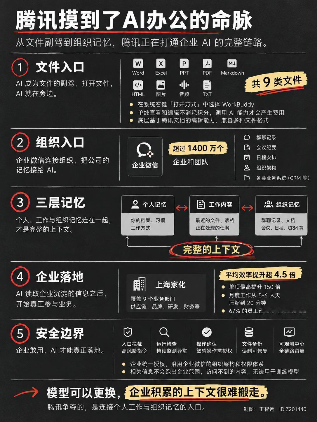 WorkBuddy企业版已经和企业微信连上，部分团队拿到内测权限，我这两天一直在