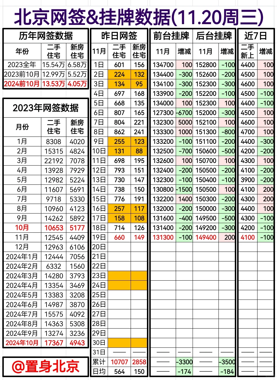 11.20周三北京网签&挂牌