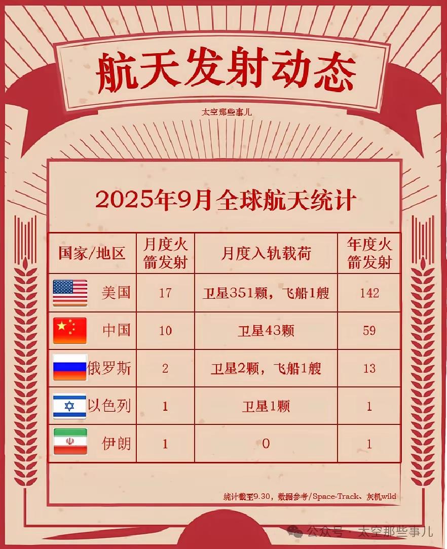 天空那些事，老美依旧是一家独大，发射卫星现在都不需要每次都报道，一个月来一次总结