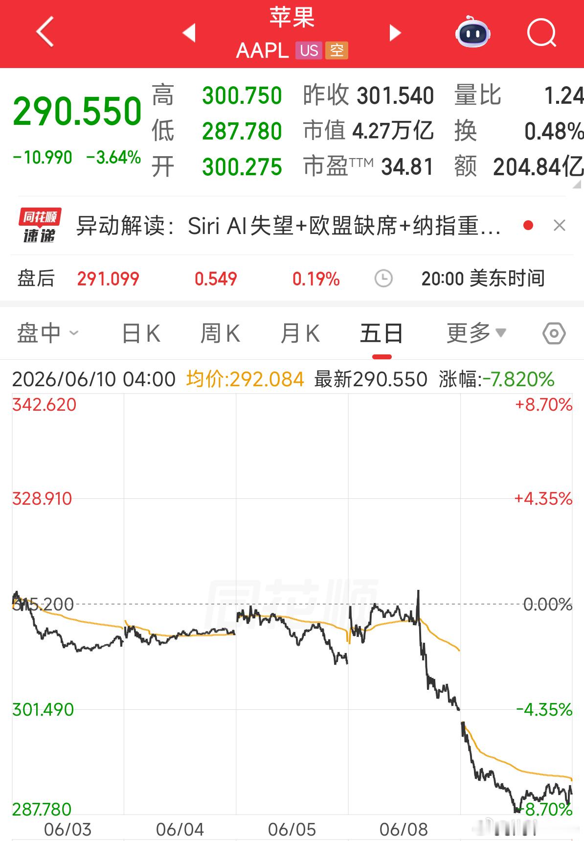 WWDC26后苹果连跌两日一个是WWDC不达预期，另一个是大盘在跌，美股科技板块