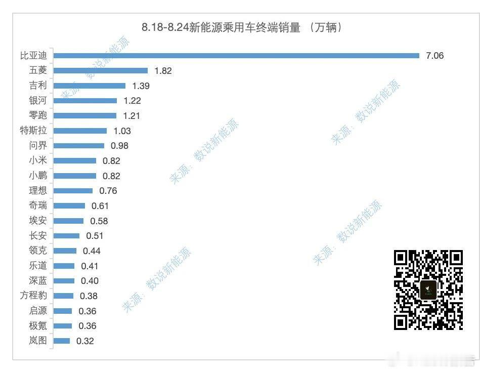 数说新能源周度销量榜8月26日，数说新能源发布，8.18-8.24新能源乘用车终
