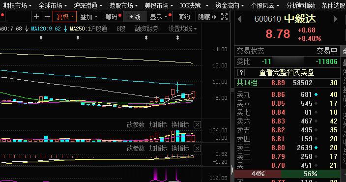 #中毅达 sh600610[股票]# 涨停去了 ​​​