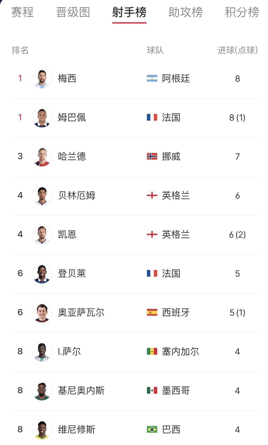 梅西这届世界杯，大概率要把金球、金靴和大力神杯一块儿打包带走了。
半决赛打完，梅
