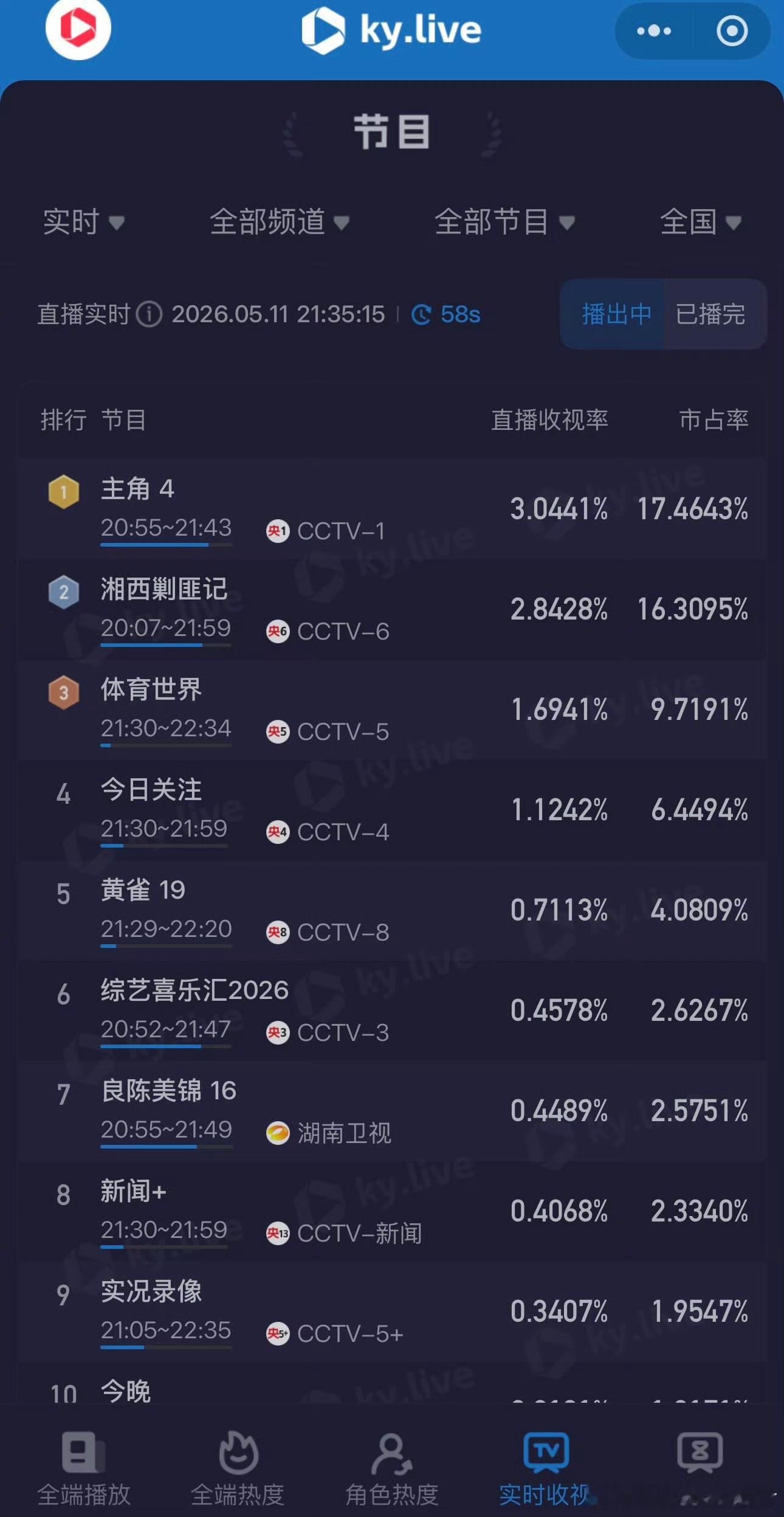 张嘉益刘浩存秦海璐新剧主角 收视率拉升太强了，今天比昨天高太多了，峰值破3了，完