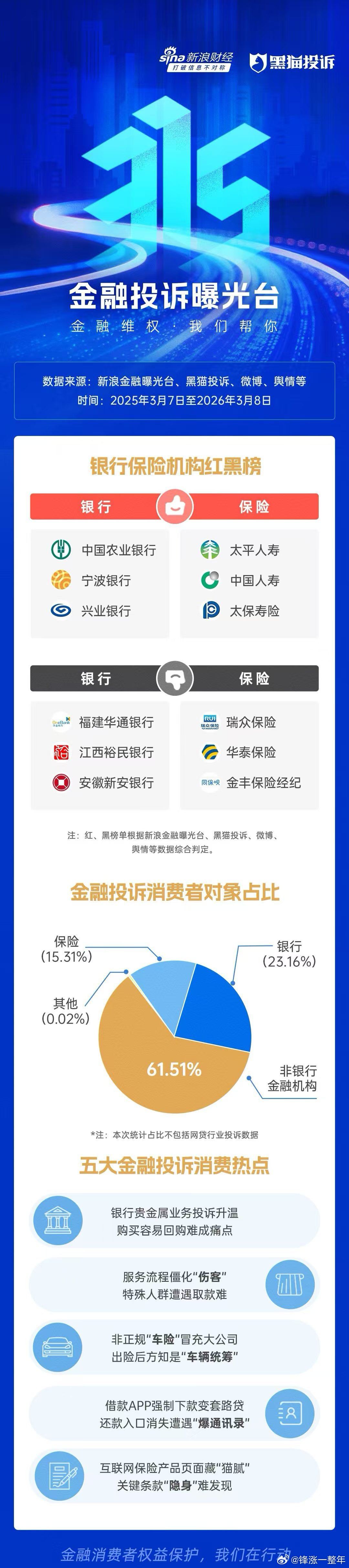 金融315 投诉红黑榜名单 