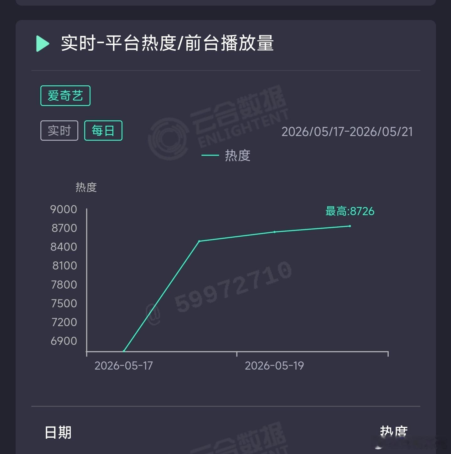 家业 昨日云合推测1950万上下。 