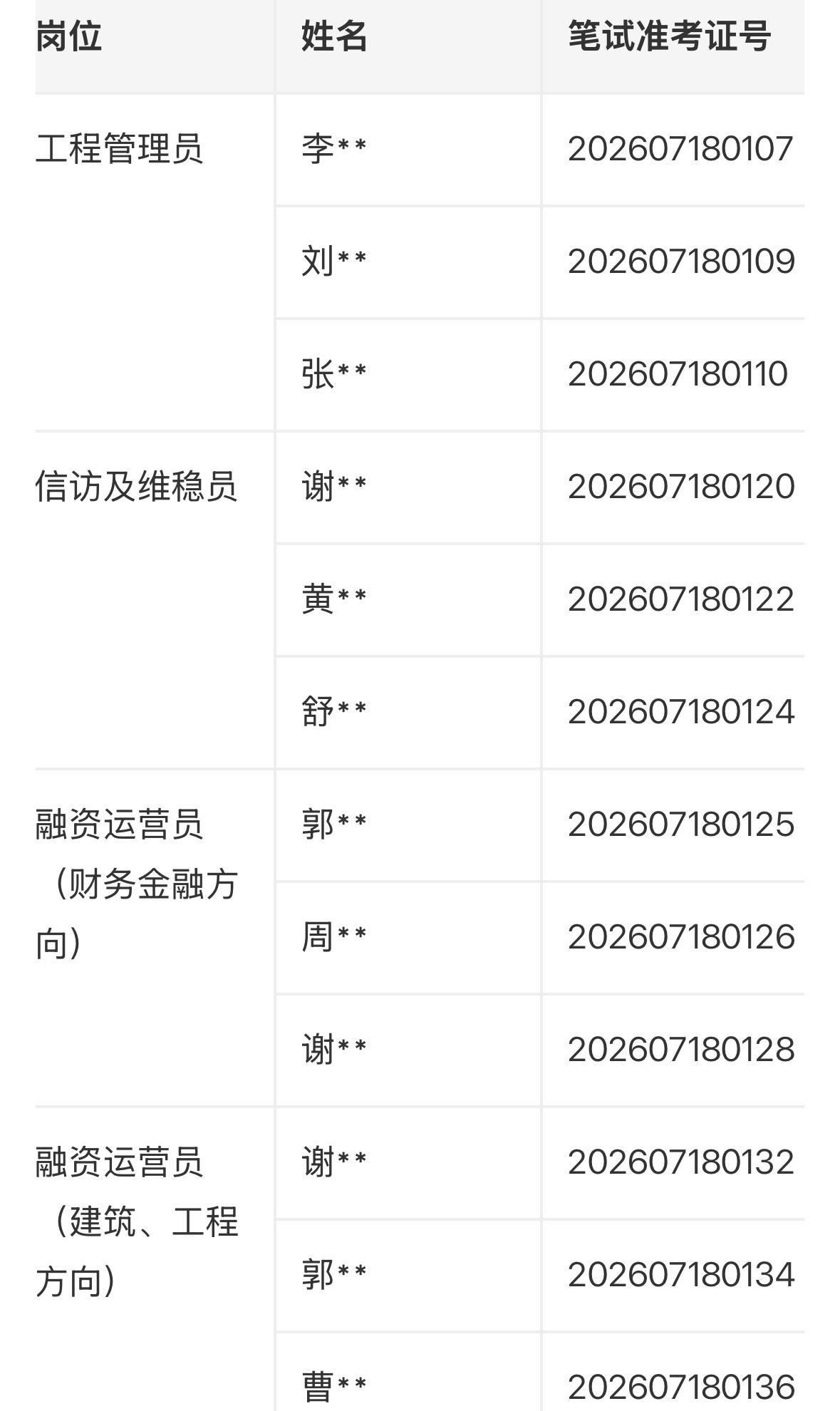 【江西赣州】兴国城控实业发展集团有限公司2026年第三季度公开招聘入闱面试人员名