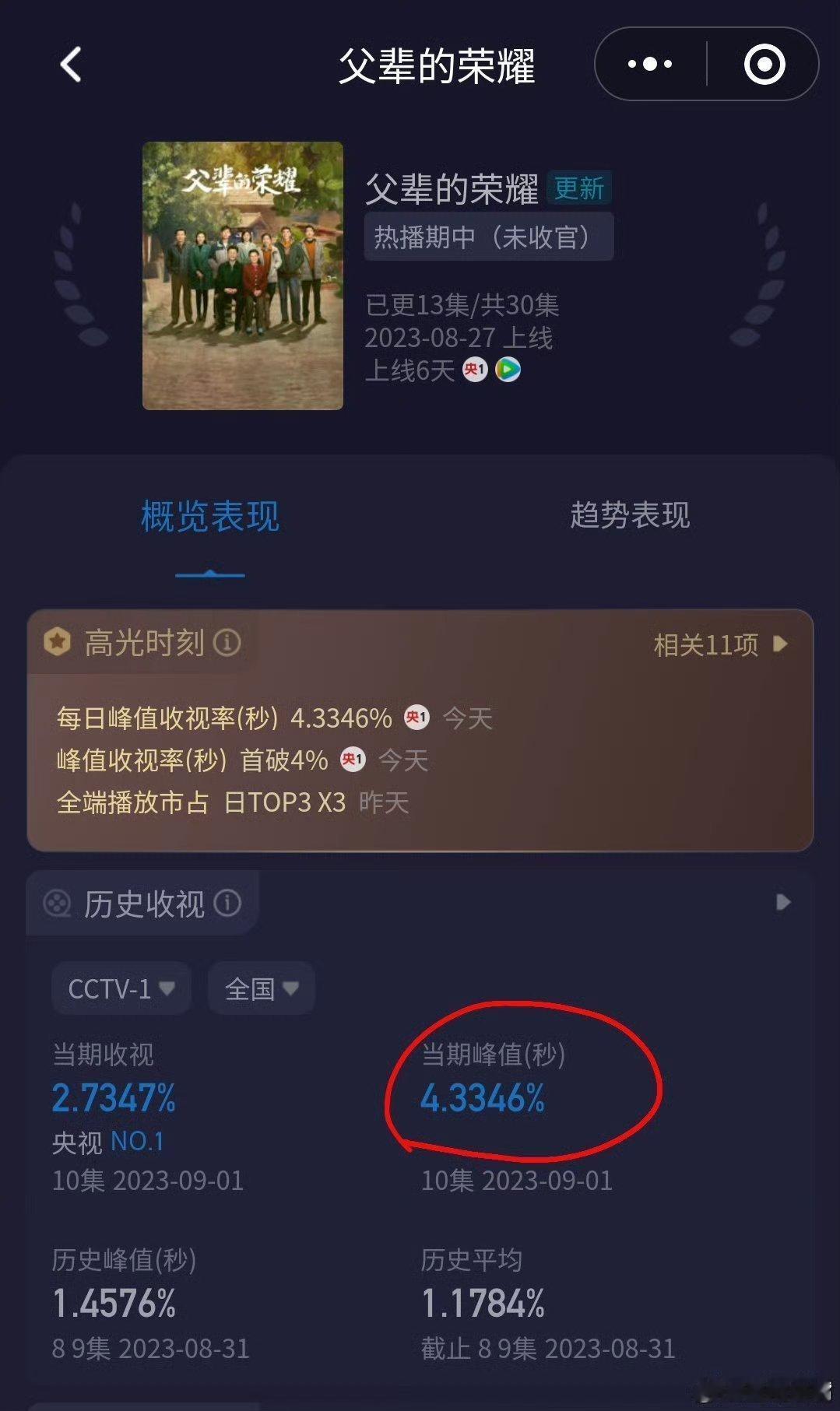 主角酷云实时收视破4了！张嘉益 秦海璐《主角》今晚酷云峰值破4！至此央一历史上共