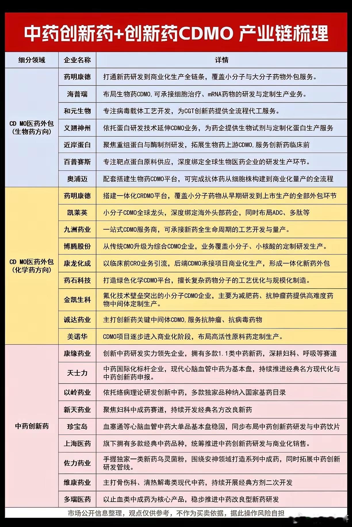 创新药！创新药！中药创新药+创新药CDMO产业链清单1、生物药方向CDMO医药外