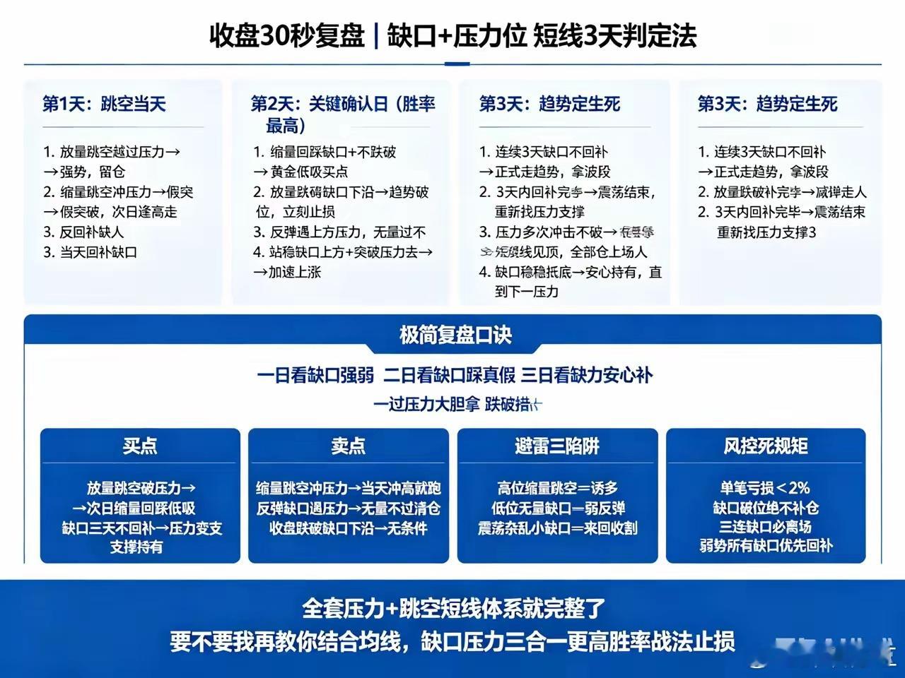 缺口+压力位 短线3天判定法每天收盘看一眼，不用盯盘，精准判断涨跌第1天：跳空当