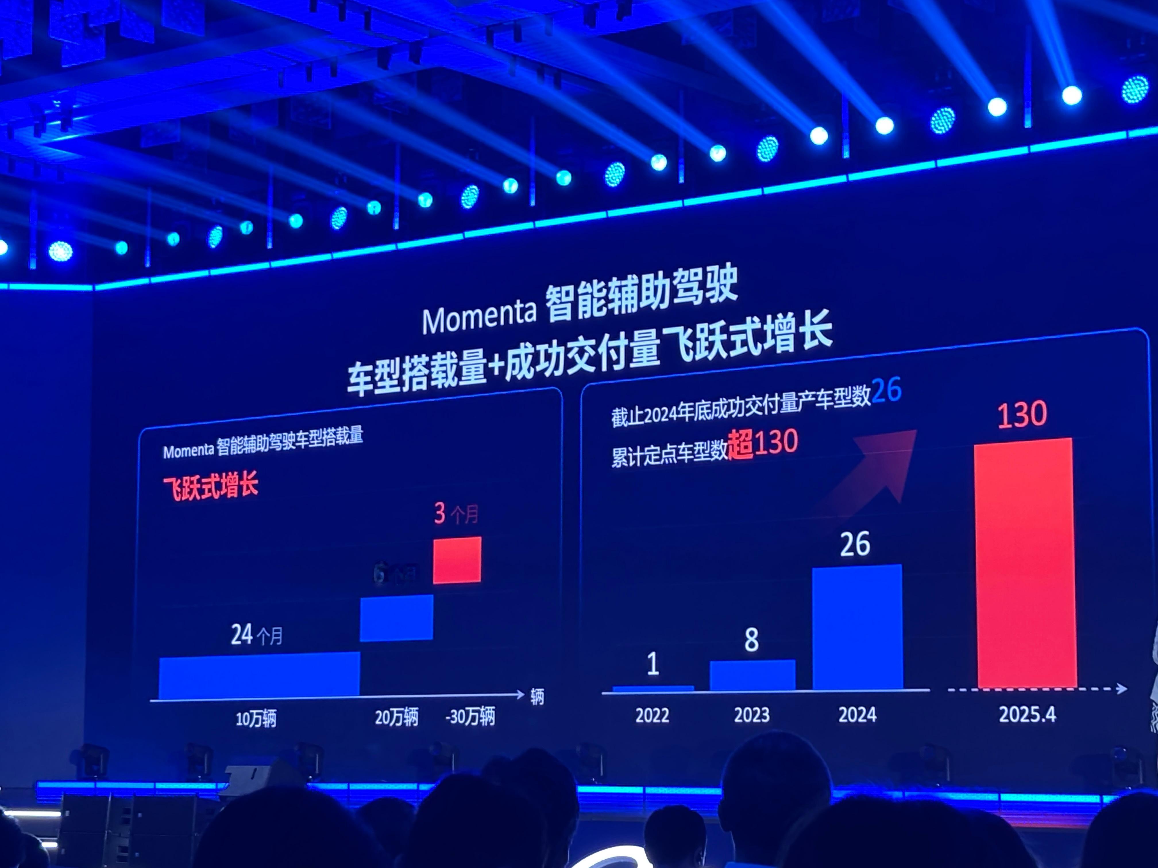 Momenta下半年会量产基于强化训练诞生的R6大模型。另外momenta正在基