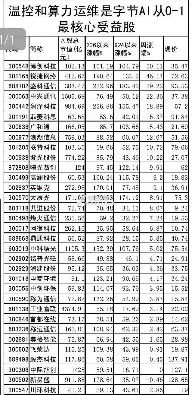 大模型概念大全，一次性全总结！第一：算力：寒武纪、海光信息、景嘉微、龙芯中科。第