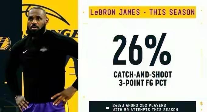 回旋镖———詹姆斯接球3分命中率仅26%！
50次出手以上252名球员中排243
