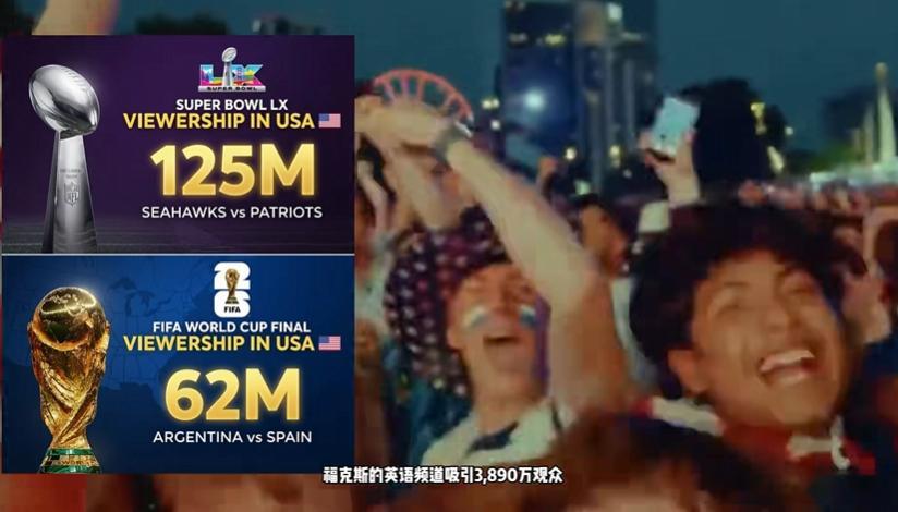 世界杯决赛美国收视率6280万 超级碗1.25亿还是天花板，但6280万已经够让