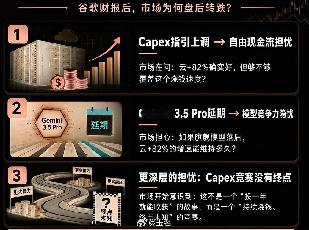 谷歌财报公布，盘后反而跳水，让科技板块再度蒙上阴影。
Alphabet二季度营收