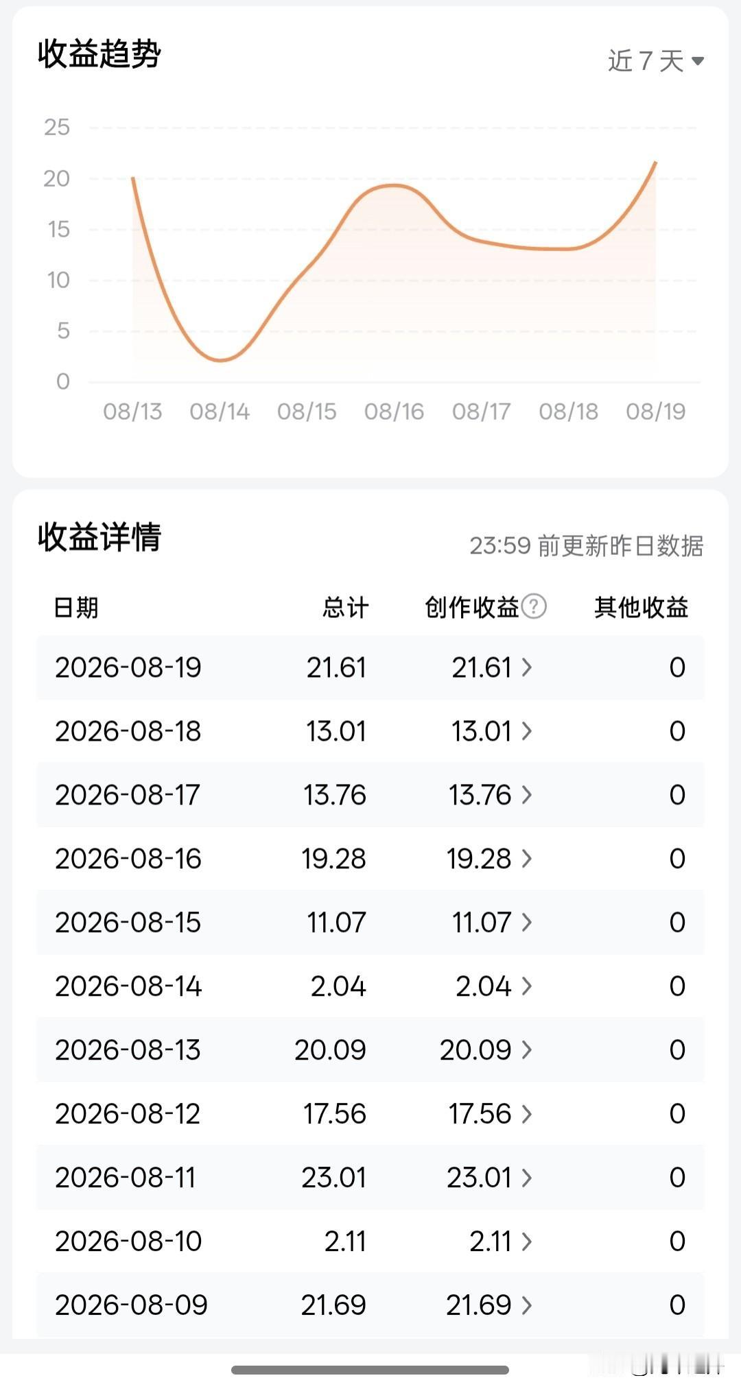 流量就是迷！完全捉摸不透。
同样的创作标准，同样认真打磨内容，输出节奏也保持稳定