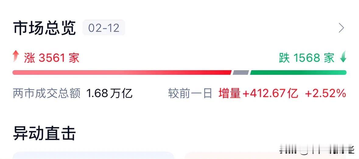 A股今天继续震荡上涨，放量1.68万亿元本周局部牛市行情继续：昨天周三高手预判A