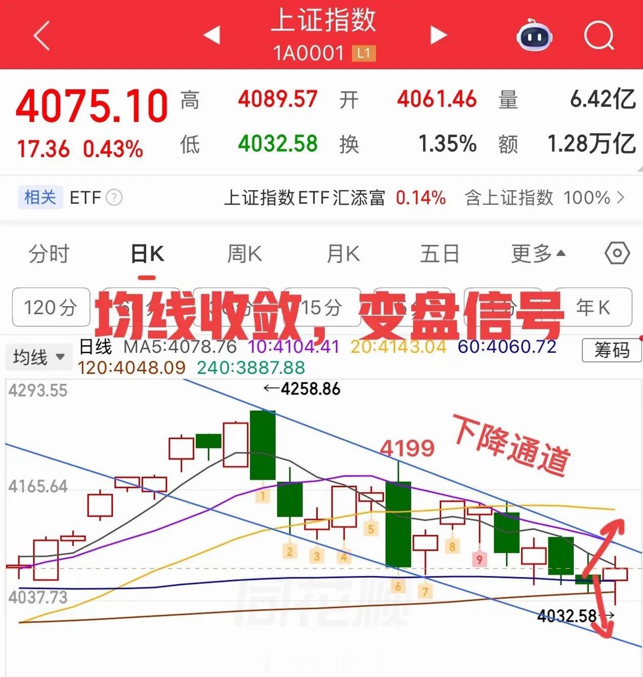 均线逐步收敛，大盘变盘窗口临近。周二大盘盘面看似走强，个股却超4000家收跌，市