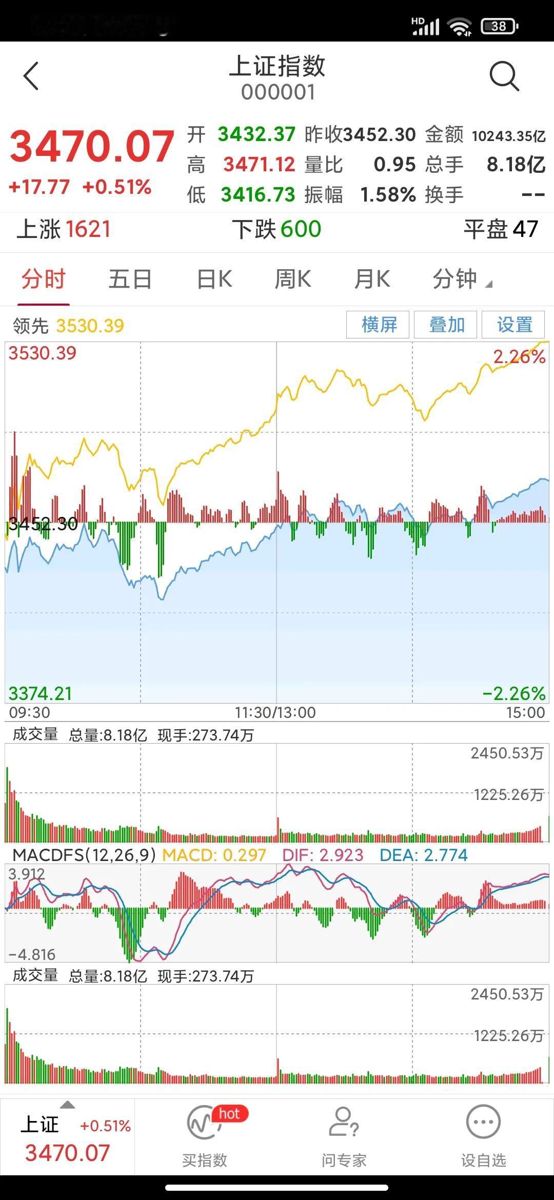 大盘依然按部就班向上攻击。
今日大盘经过剧烈震荡后最终翻红向上，收出小阳线，量能