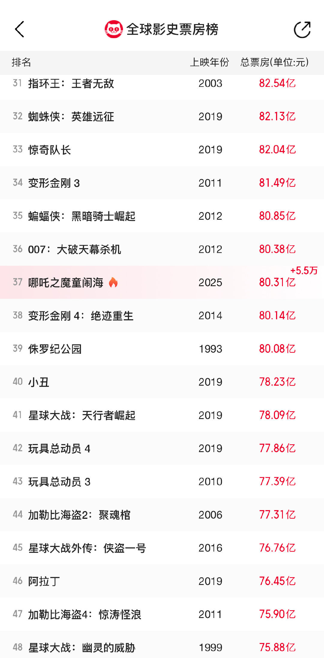 哪吒2票房破80亿  《哪吒2》票房破80亿，目前暂居全球影史票房榜第37位。这