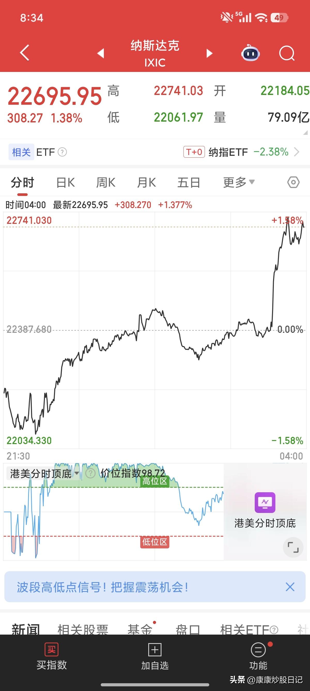 川子称对伊朗战争基本结束，国际油价高位跳水。美股昨晚受到此消息刺激后出现上涨，纳